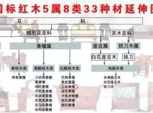 交趾黄檀即大红酸枝资料大起底 大红酸枝市场行情